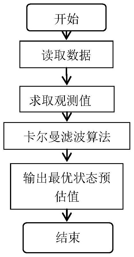 Indoor robot positioning algorithm based on Kalman filtering