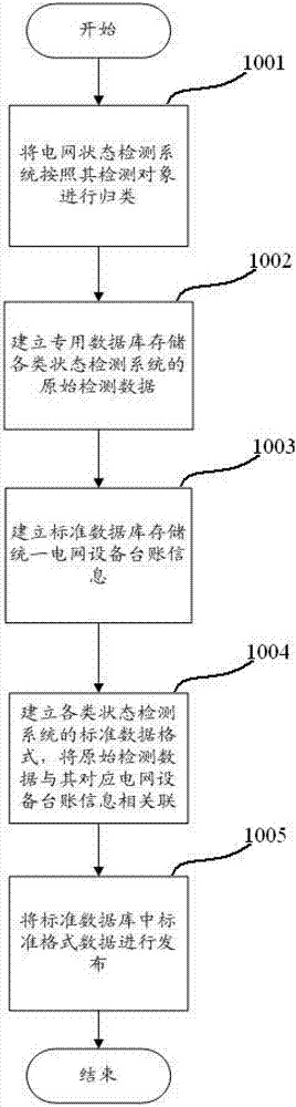 Data integration system for grid state detection, and implementation method of data integration system