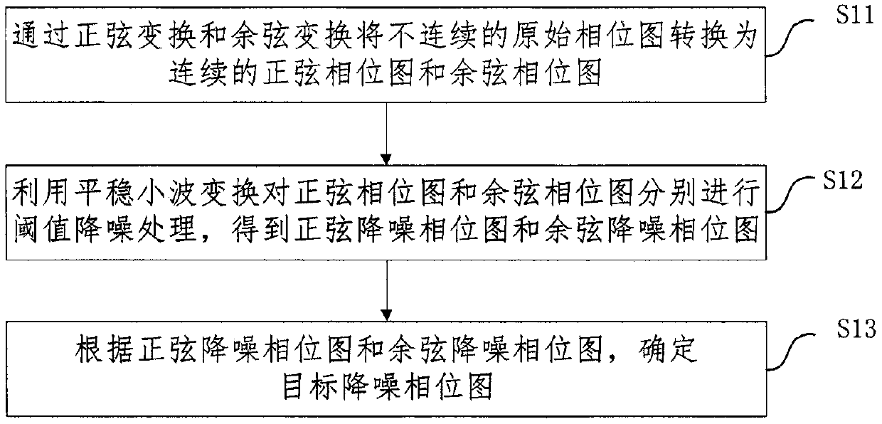 Speckle interference image noise reduction method and device