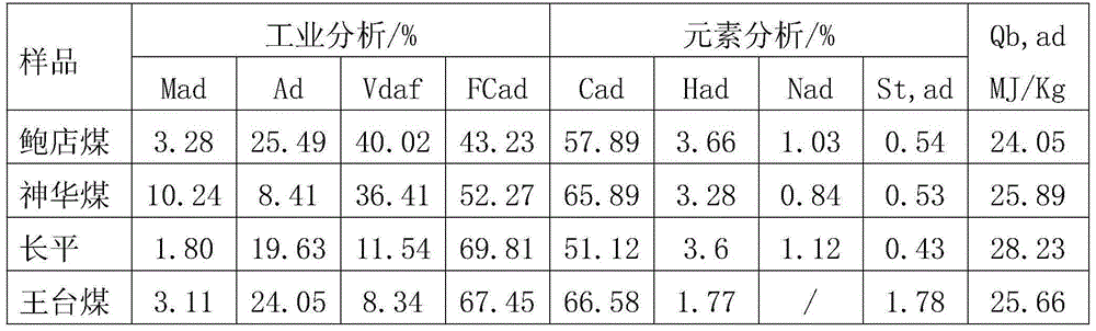 Application of coal water slurry additive