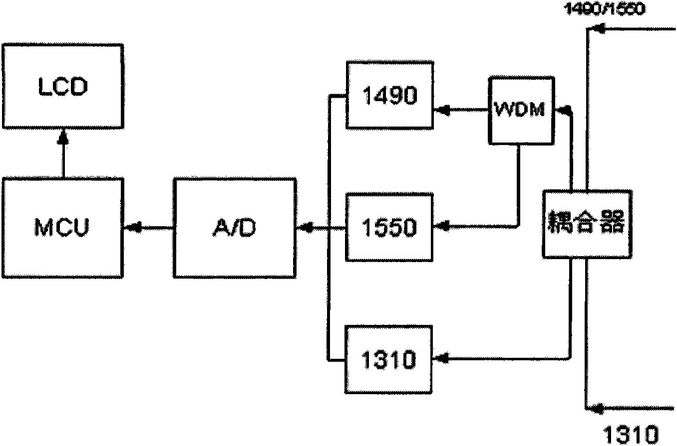 Optical power meter for testing passive optical network