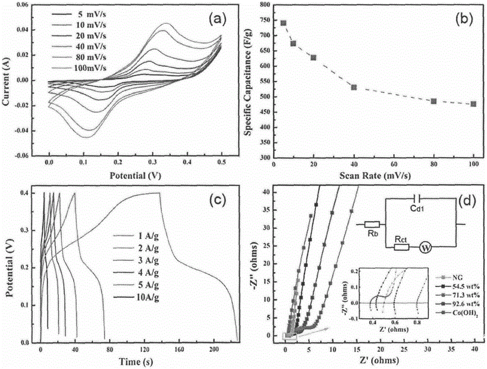 Preparation method for three-dimensional reticular nitrogen-doped graphene composite cobalt hydroxide hexagonal nano-sheet electrode material