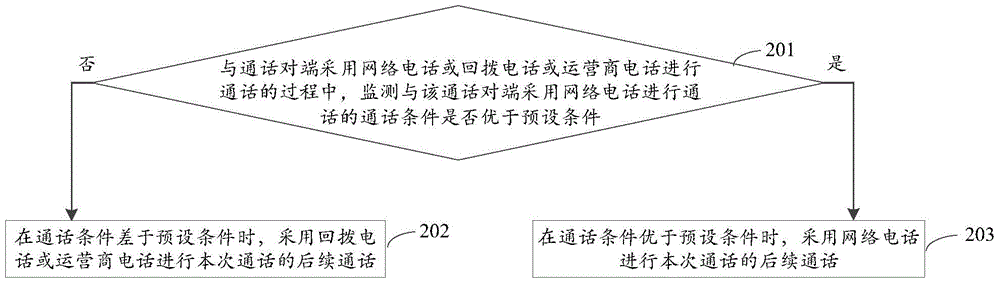 Conversation method and conversation device