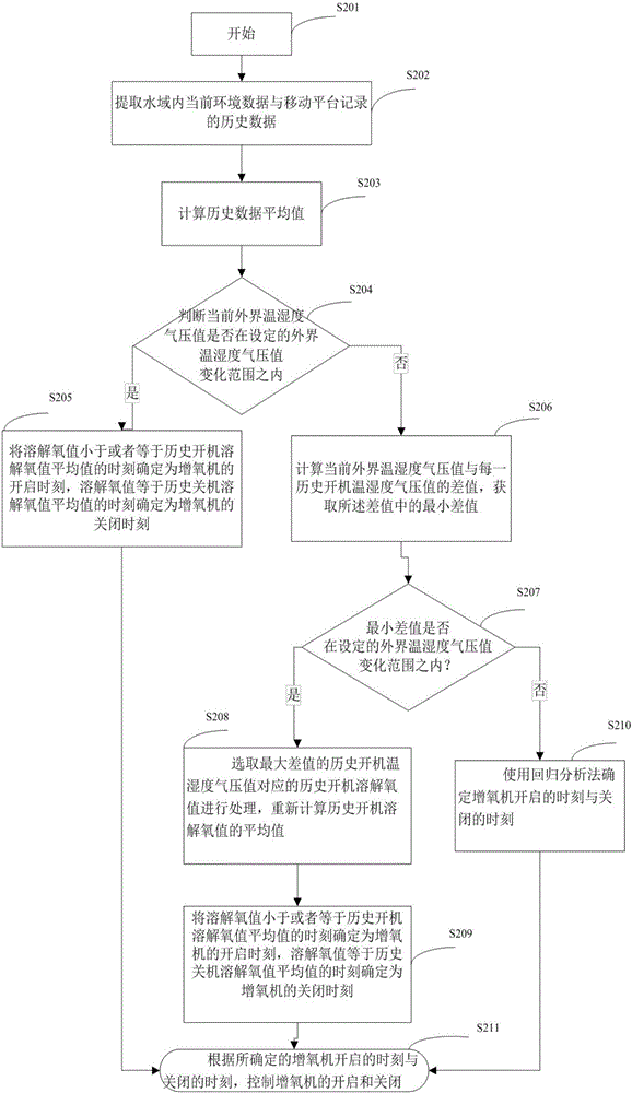 Aquaculture aerator automatic control method and system