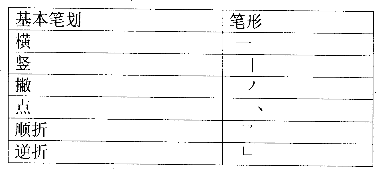 Method for Chinese characters stroke inputting by keyboard