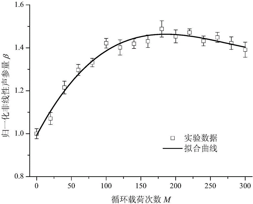 Nonlinear circumferential ultrasonic wave guiding method for damage evaluation of metal round tube