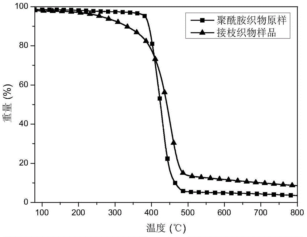 A preparation method of anti-droplet polyamide fiber or fabric