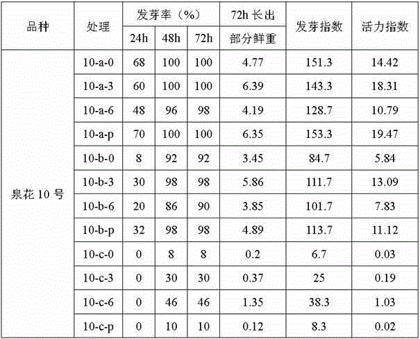 Penetrating agent composition for improving emergence rate of peanut seeds