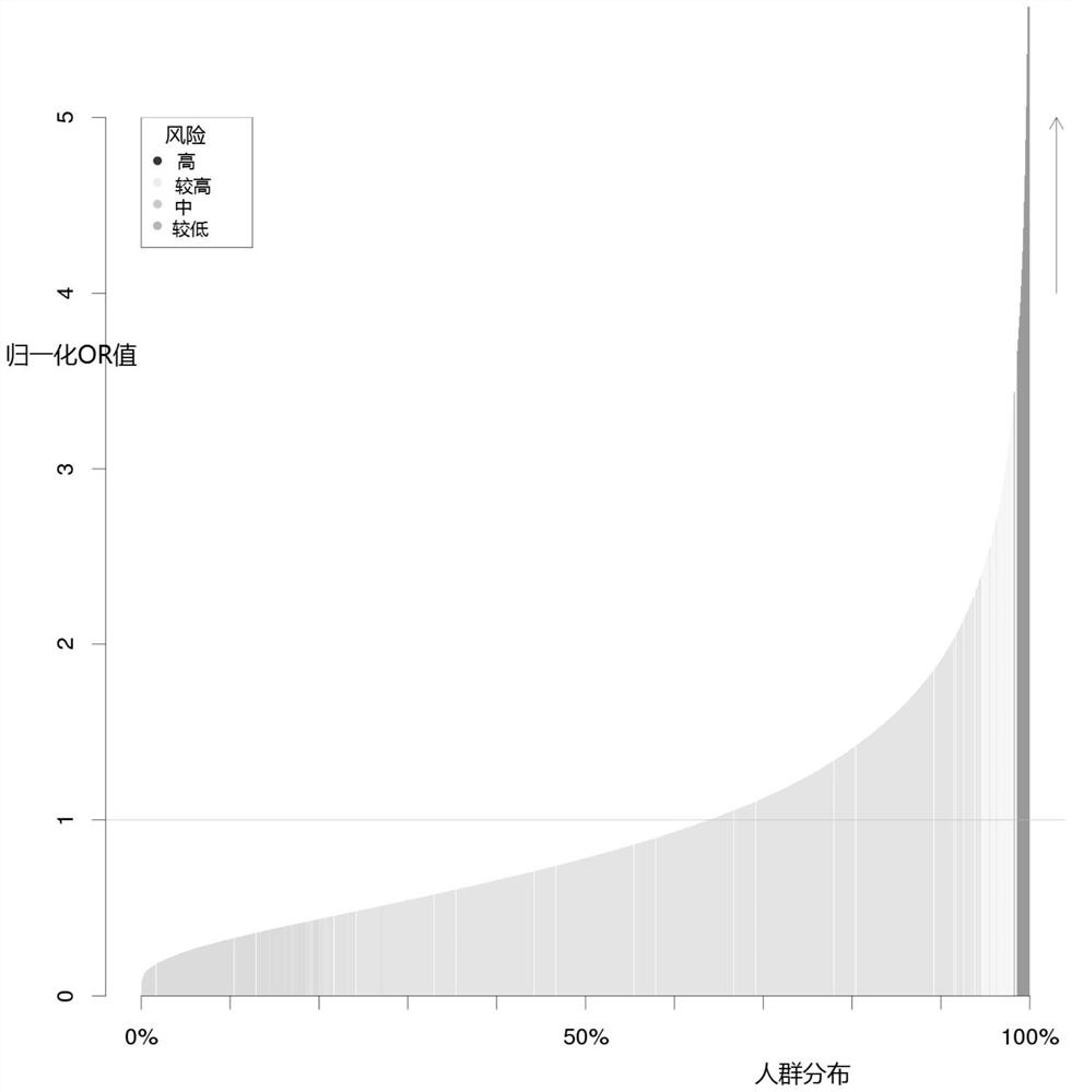 A method and system for constructing a type Ⅱ diabetes risk assessment model