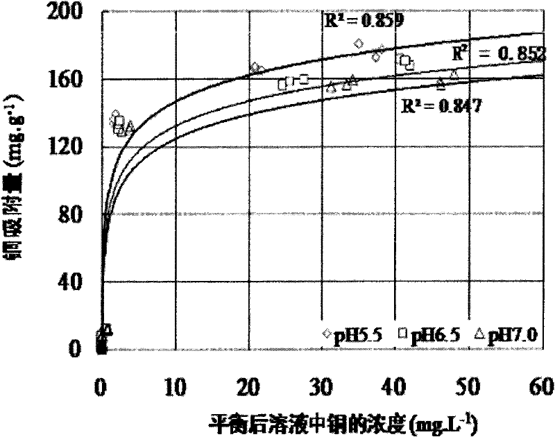 Application of Na-type nano-montmorillonite in removing copper in pollutant