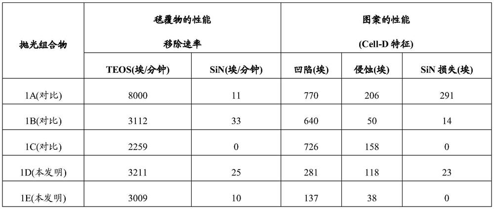 Cmp compositions for sti applications