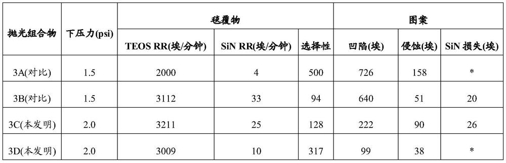 Cmp compositions for sti applications