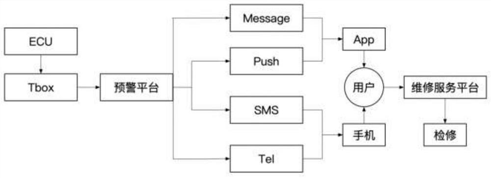 Work flow of automobile abnormity early warning and maintenance auxiliary system