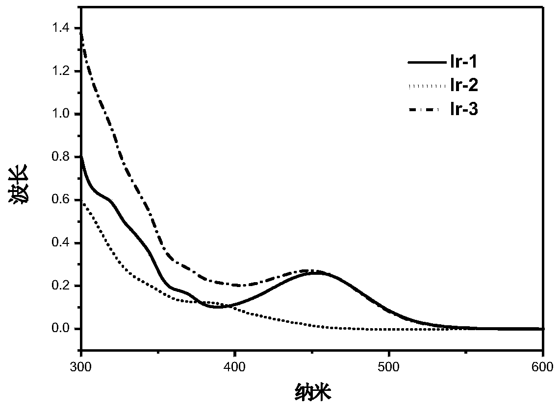 A kind of iridium complex with phosphorescent ion pair structure and its preparation method and application