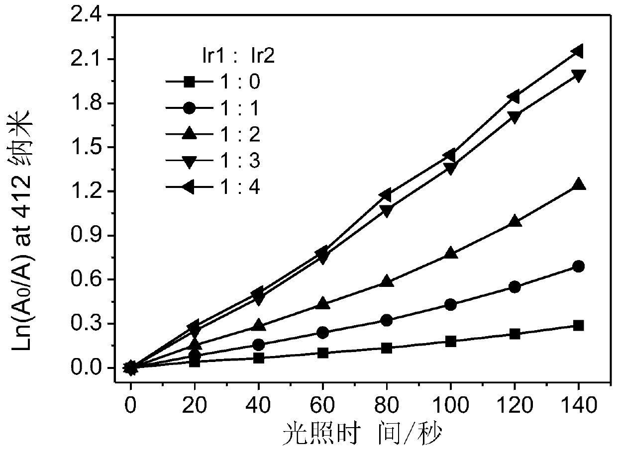 A kind of iridium complex with phosphorescent ion pair structure and its preparation method and application