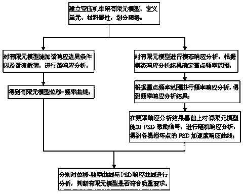 Dynamic analysis method of air compressor frame