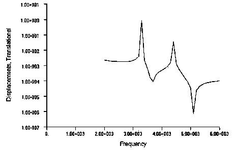 Dynamic analysis method of air compressor frame