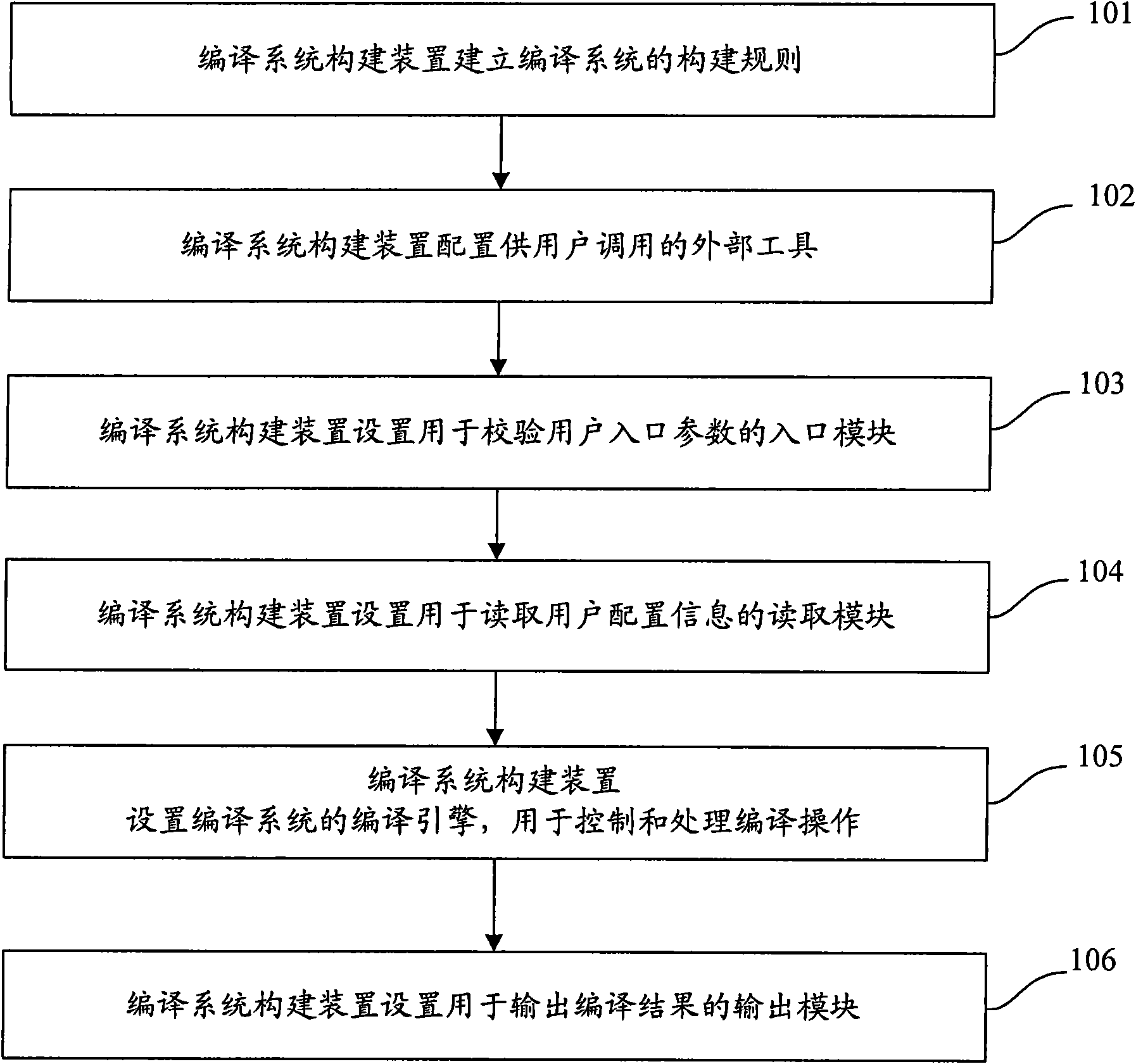 Method for constructing compiling system, compiling system and constructing device thereof