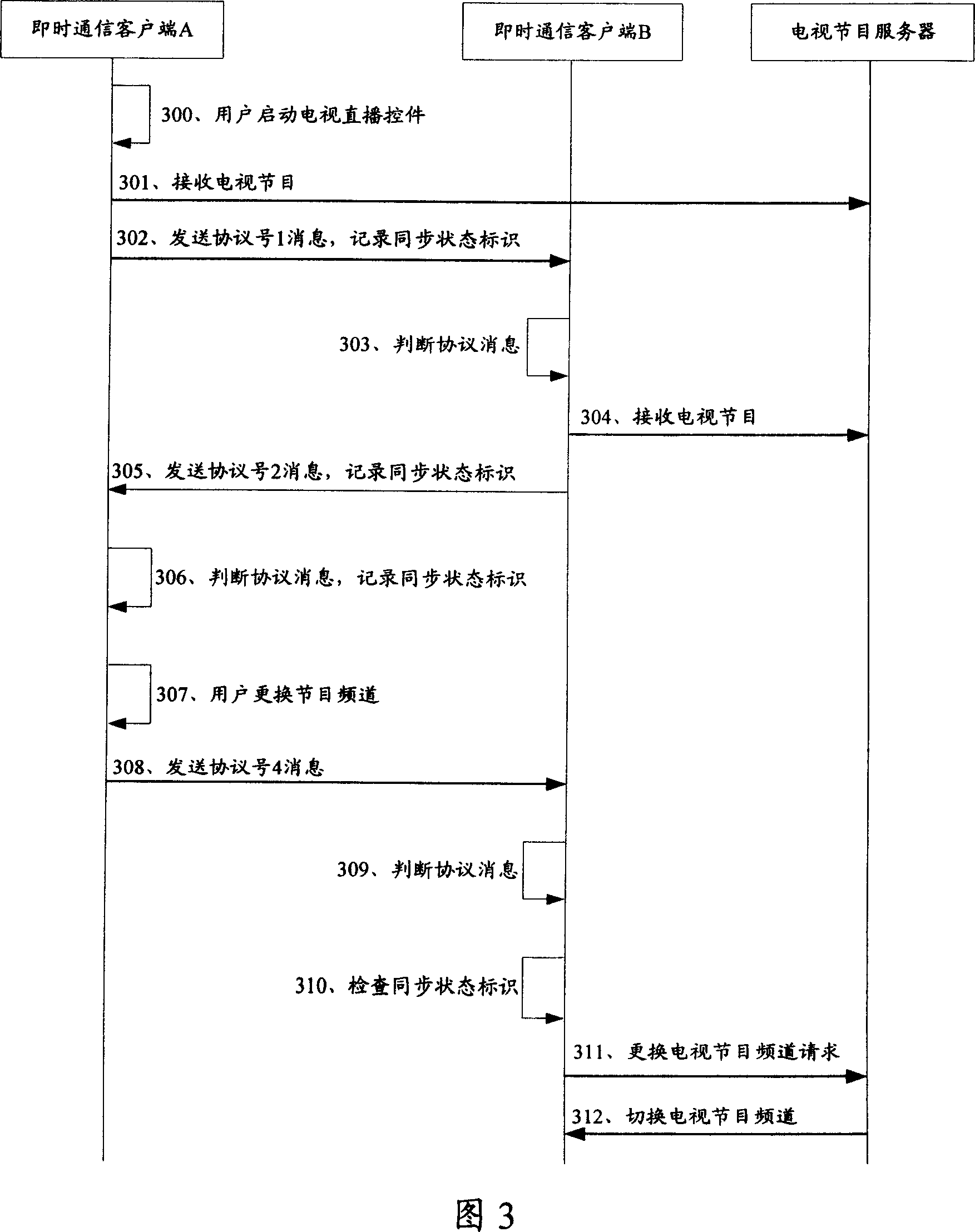 A method and system for watching synchronous TV programs based on instant communication