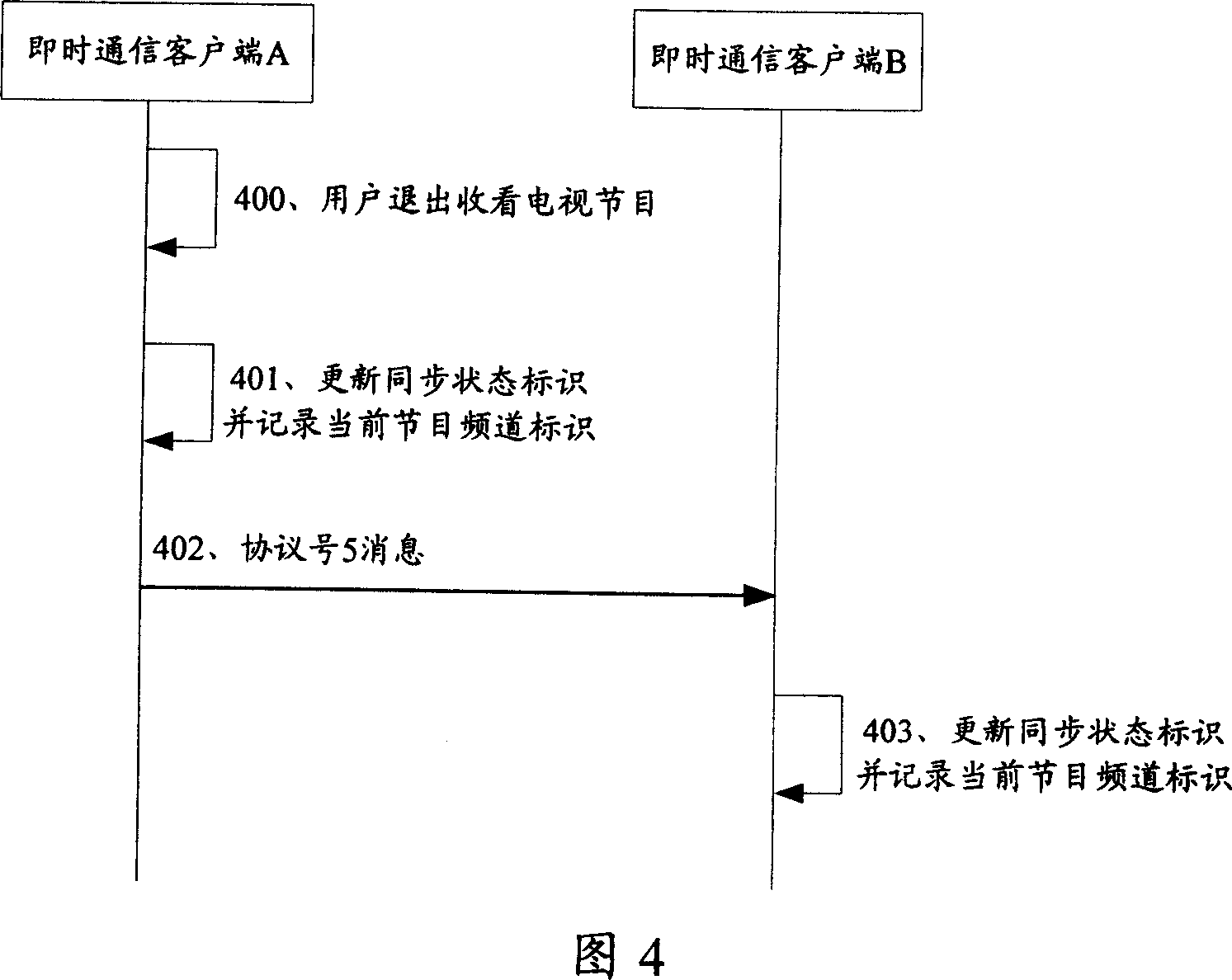 A method and system for watching synchronous TV programs based on instant communication