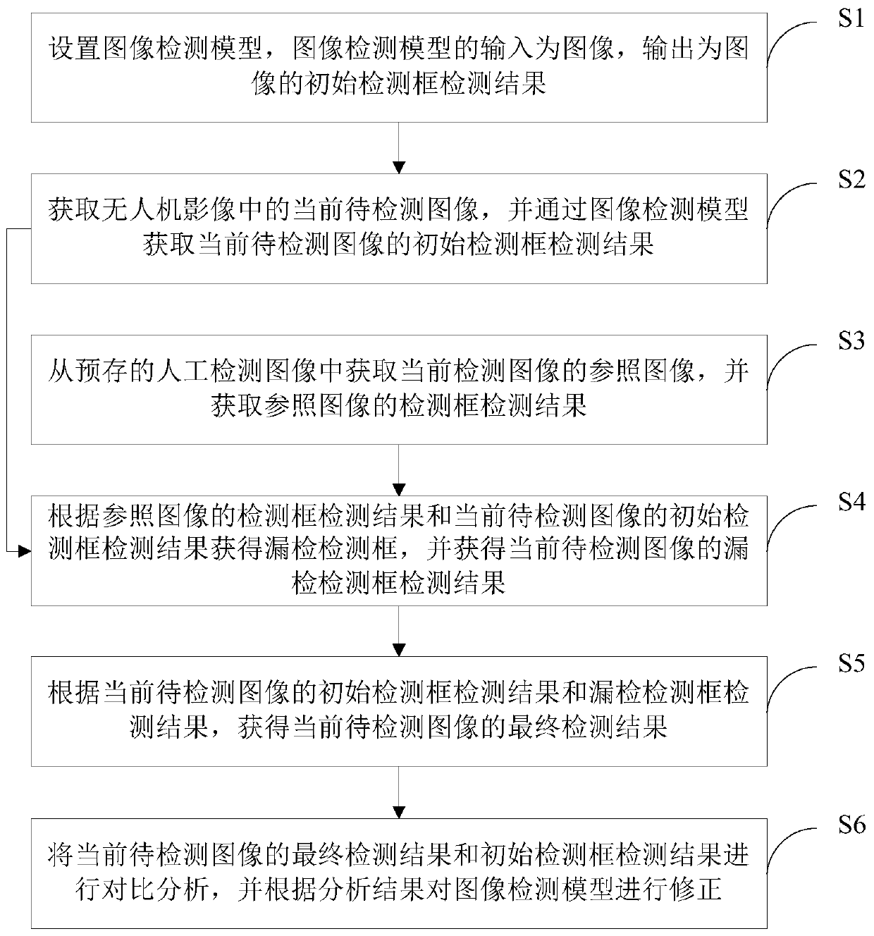 Image detection method, device and system for unmanned aerial vehicle image