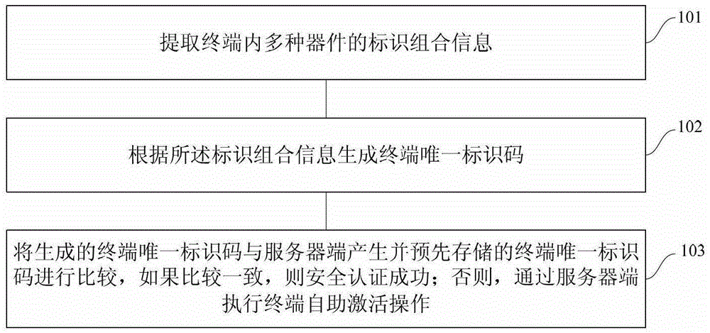 A network terminal and its security authentication, registration and activation method, server