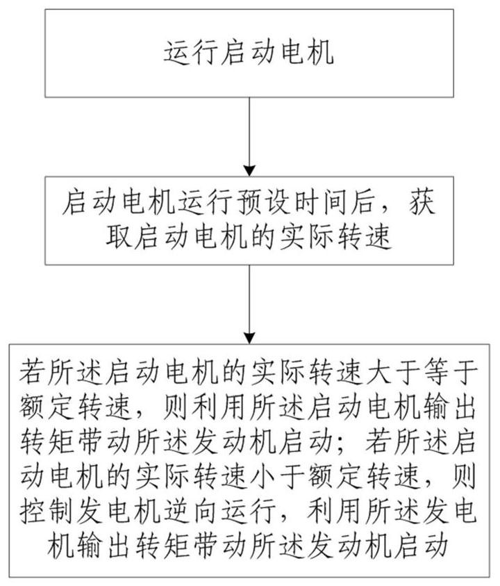 Engine starting method, engine starting control system and hybrid construction machinery