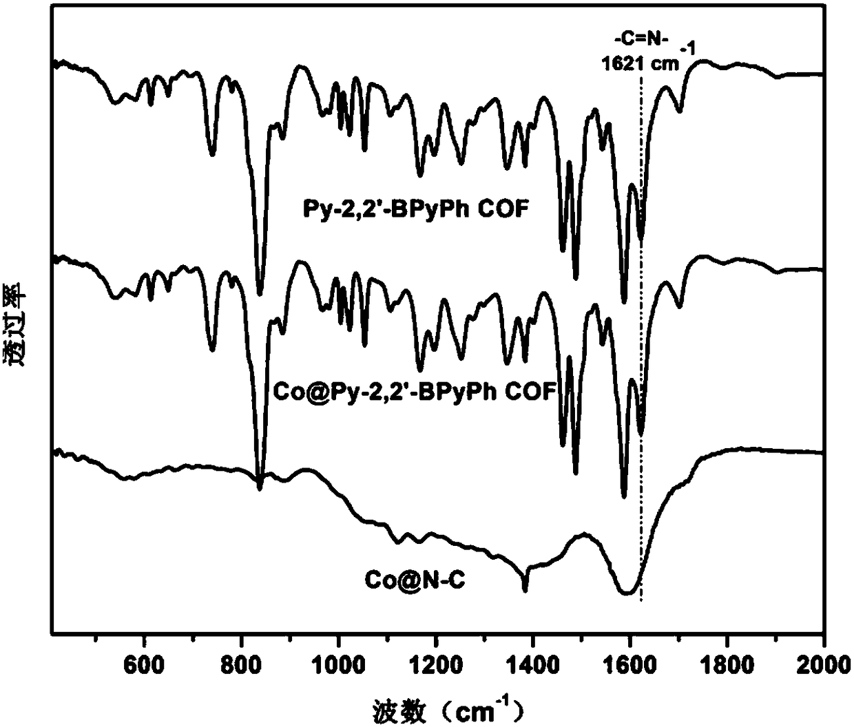 Preparation methodand application of non-noble metal-loaded porous carbon material