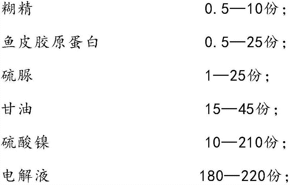 Copper foil electrolyte, copper foil production method and copper foil electrolysis equipment