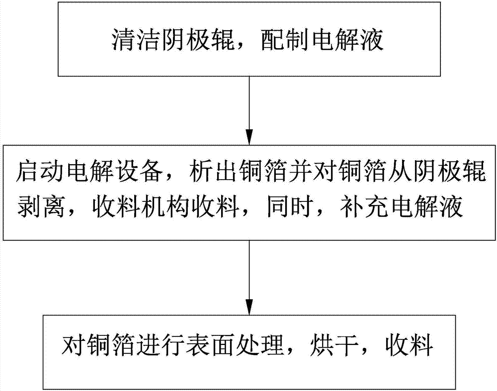 Copper foil electrolyte, copper foil production method and copper foil electrolysis equipment