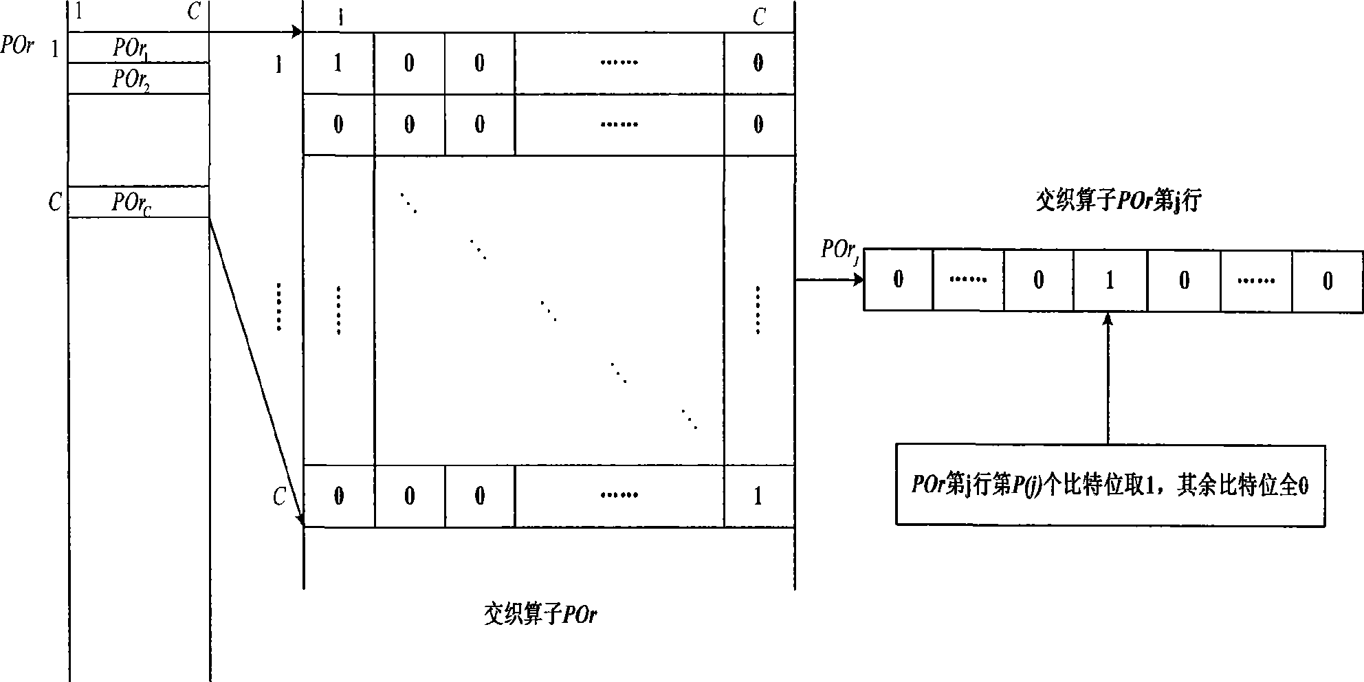 Interleaving and rate matching and de-interleaving and rate de-matching methods