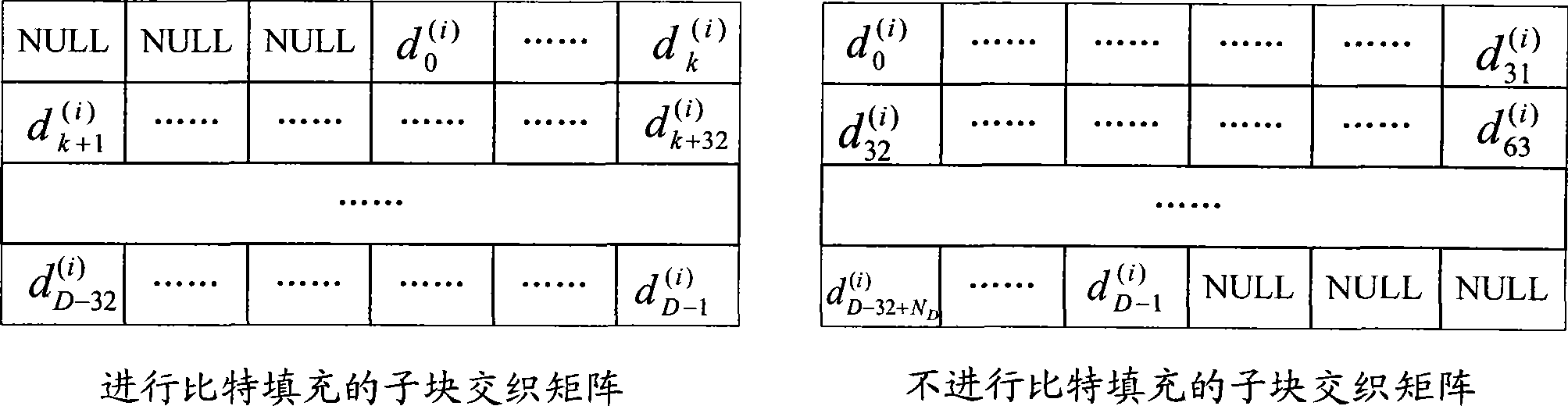 Interleaving and rate matching and de-interleaving and rate de-matching methods