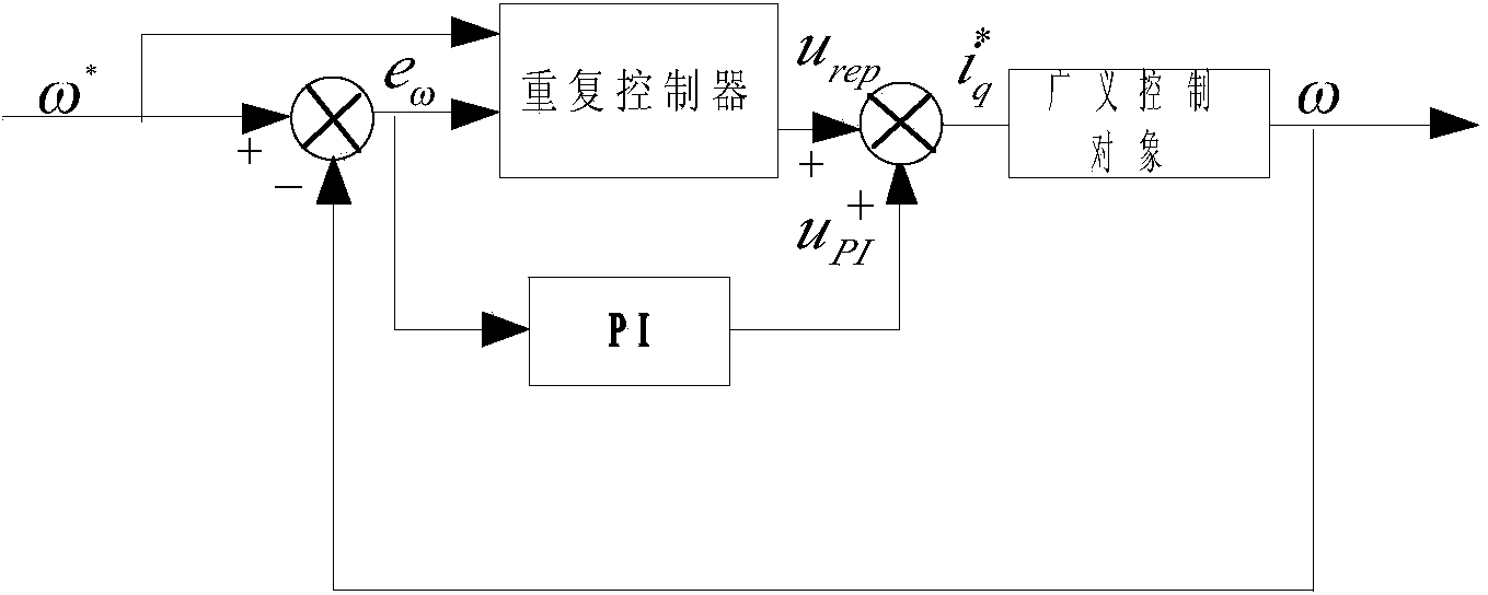 Rotating speed ripple reduction method of high-precision permanent-magnet synchronous motor alternating current servo system based on repetitive controller