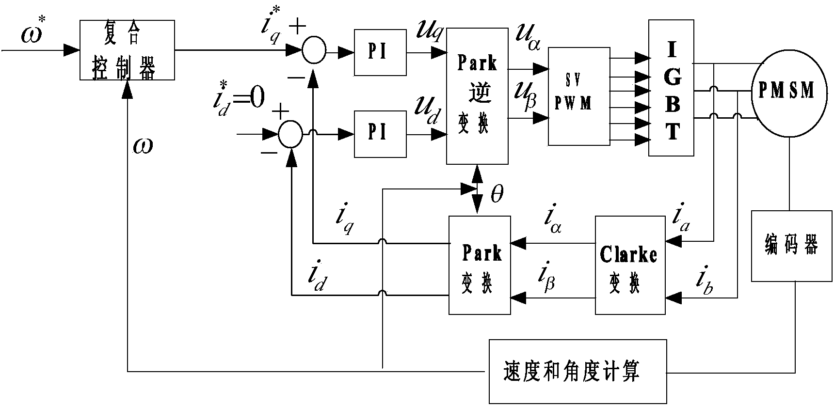 Rotating speed ripple reduction method of high-precision permanent-magnet synchronous motor alternating current servo system based on repetitive controller