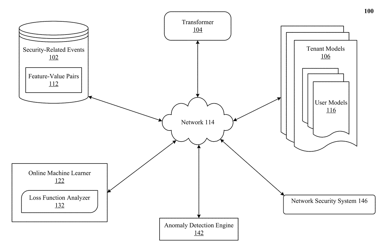 Machine learning based anomaly detection