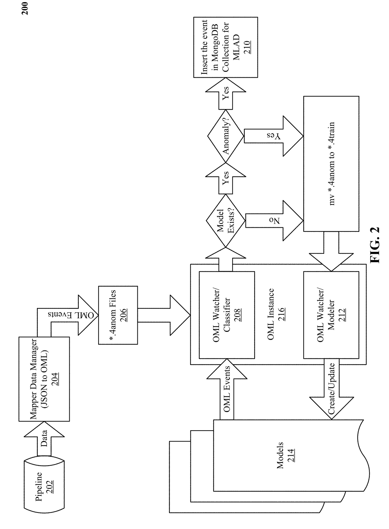 Machine learning based anomaly detection