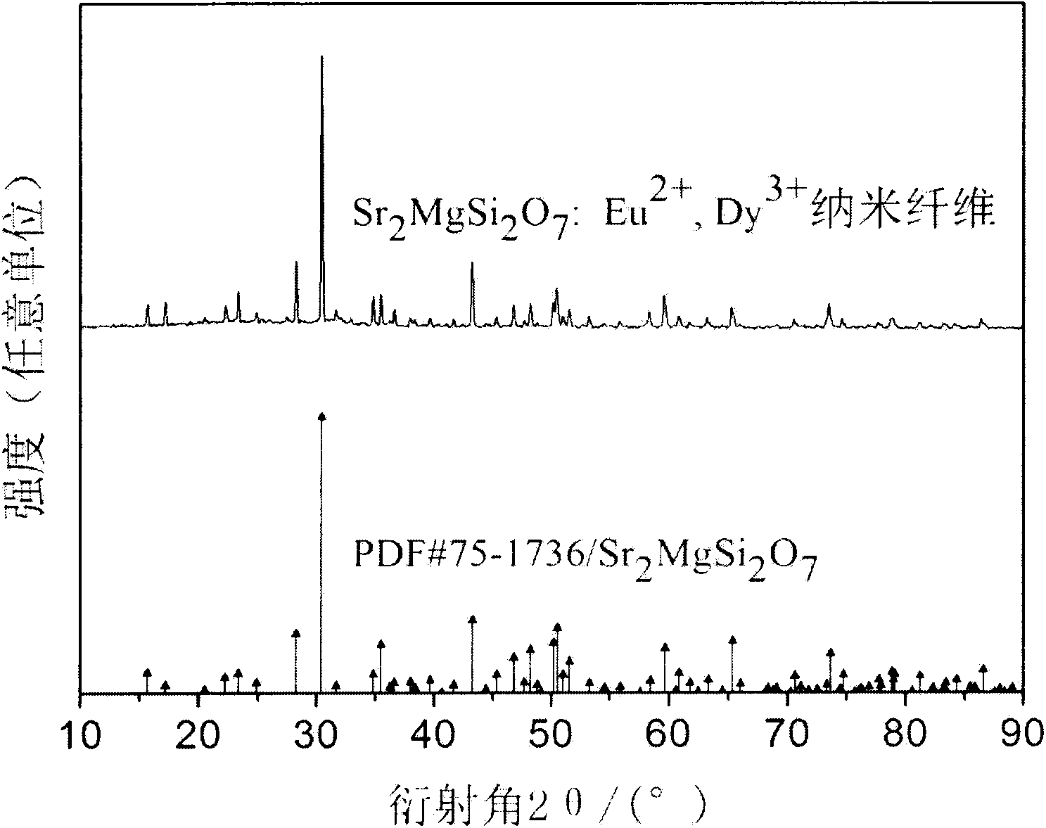 Europium and dysprosium co-doped strontium magnesium silicate luminescent nanofiber and preparation method thereof