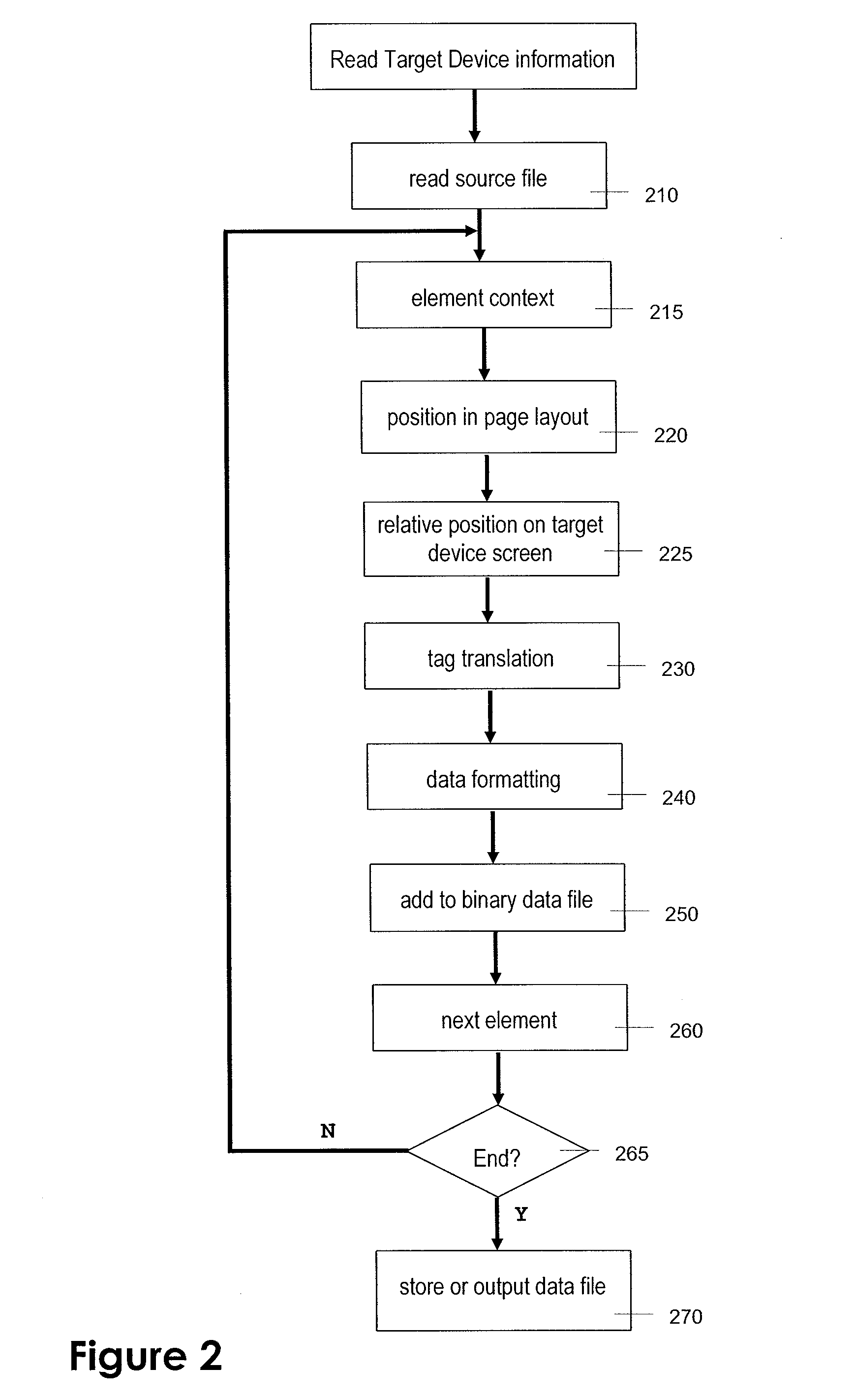 Formatting and compression of content data