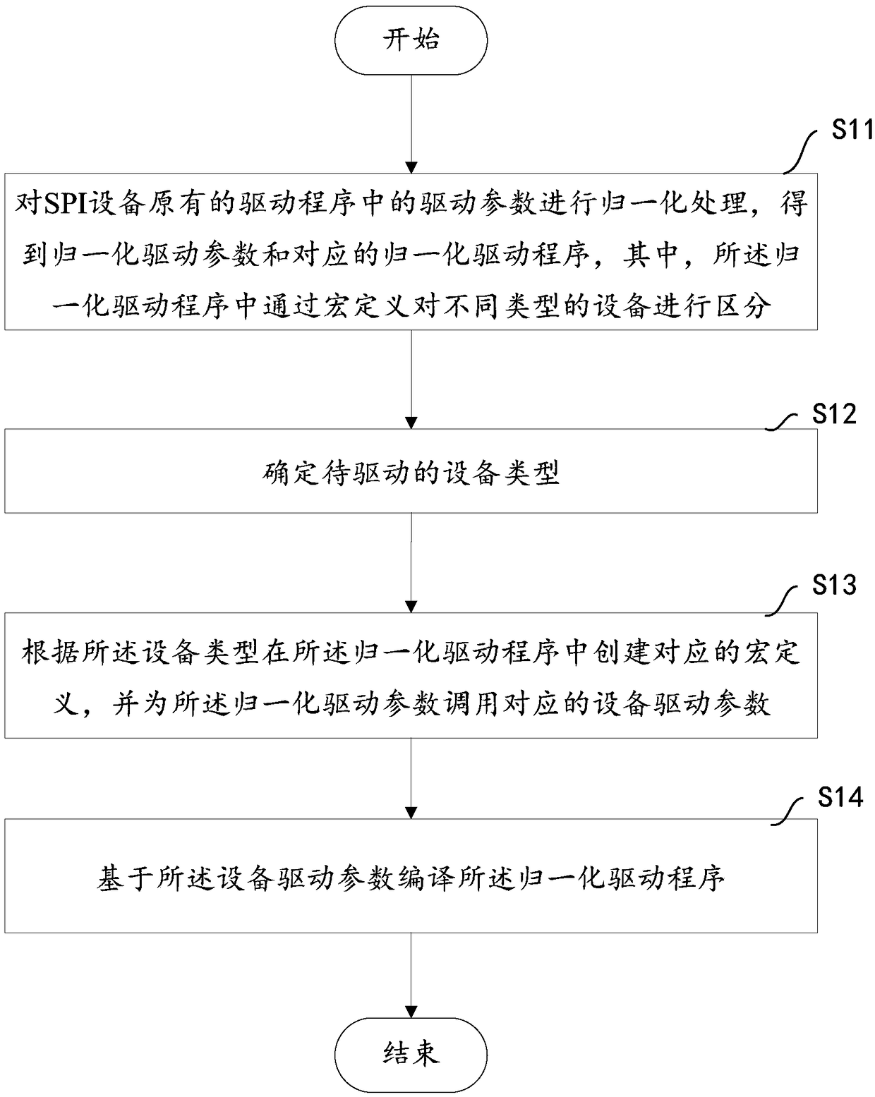 Method and apparatus for normalizing driver