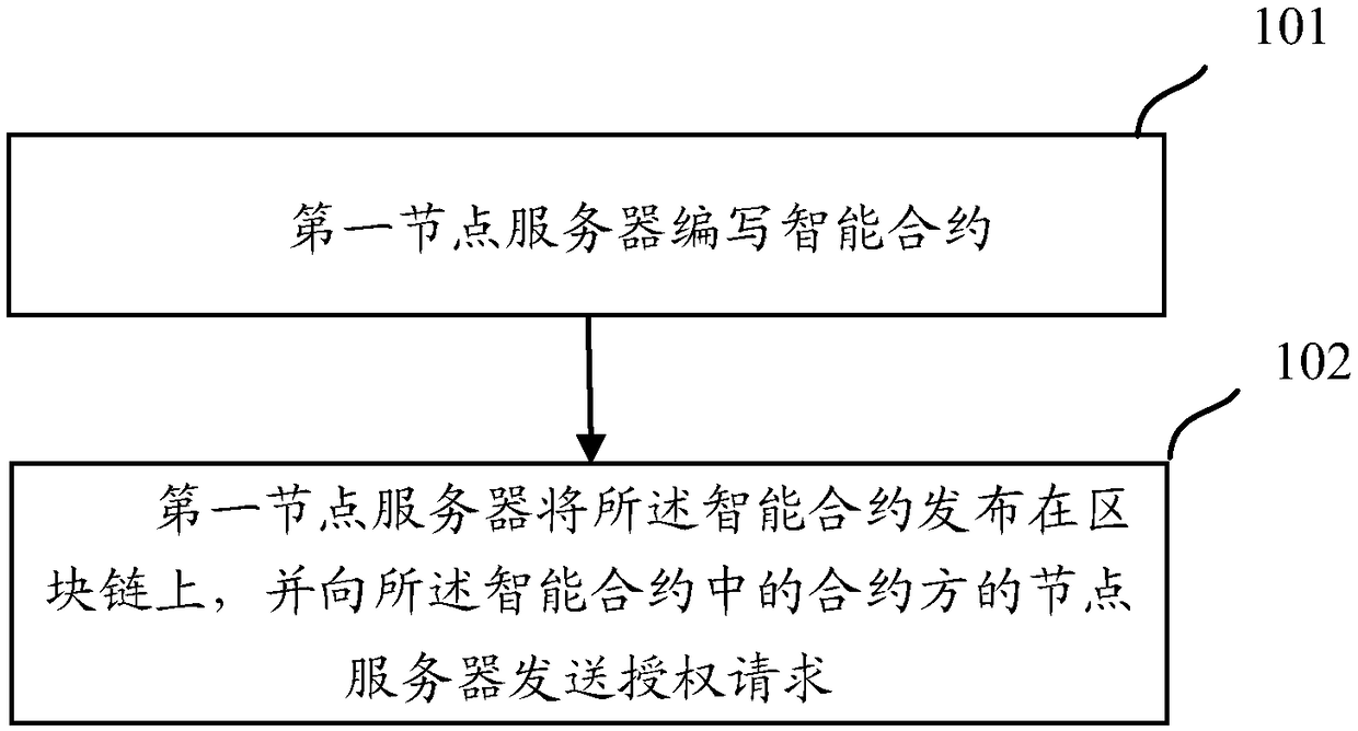 A safe multi-party calculation method and a related device