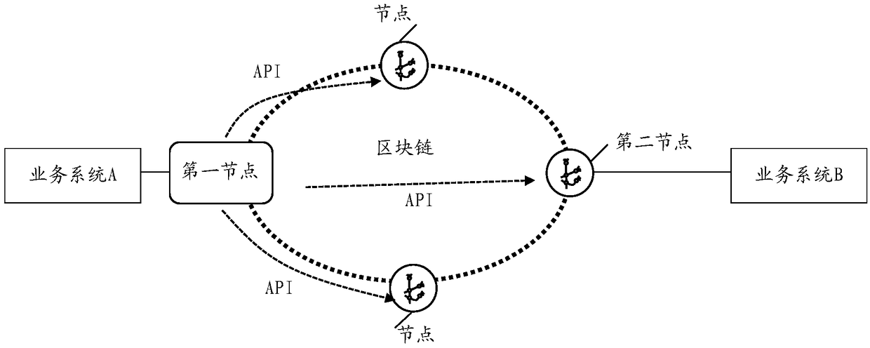 A safe multi-party calculation method and a related device