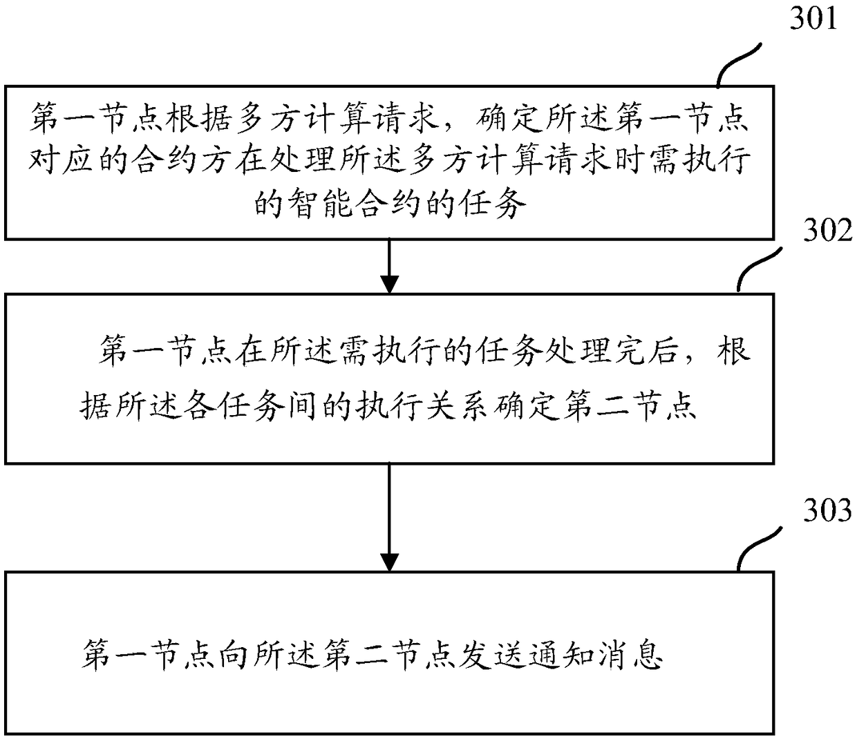 A safe multi-party calculation method and a related device