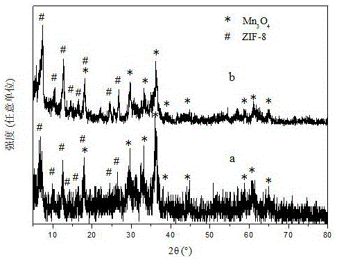 Preparation method of catalytic composite material Mn3O4/ZIF-8 (Zeolite Imidazate Framework-8) for activating PMS (Potassium Monopersulfate)