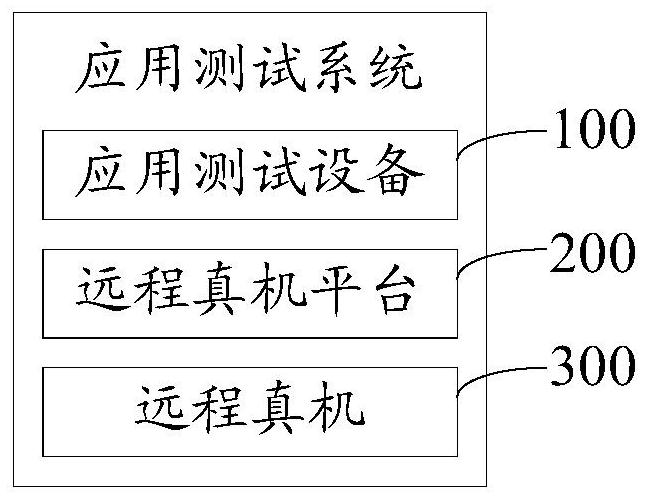 Application testing method, system, device, and computer-readable storage medium