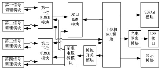 Multi-machine collaboration framework based fast recorder and self-calibration and multi-machine collaboration method