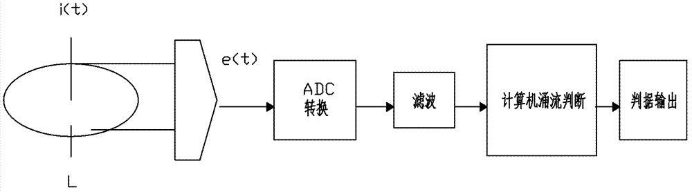 Method for detecting inrush current distortion of transformer based on Rogowski coil