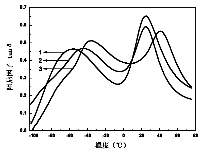 Ternary rubber composite with wide temperature range and high damping property and preparation method thereof