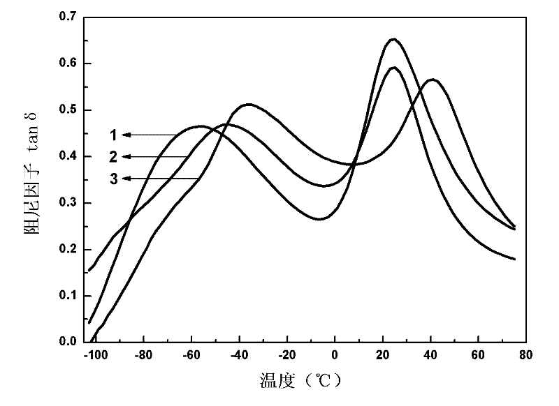 Ternary rubber composite with wide temperature range and high damping property and preparation method thereof