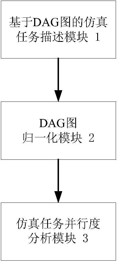 Analysis method for degree of parallelism of simulation task on basis of DAG (Directed Acyclic Graph)