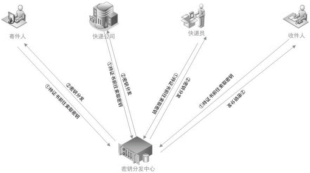 Anonymous express information security system based on two-dimension code